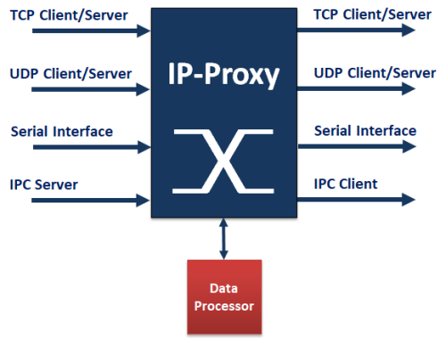 decontev IP-Tools - IP-Proxy
