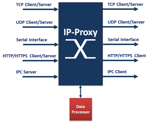 decontev IP-Tools - IP-Proxy protocol transformation