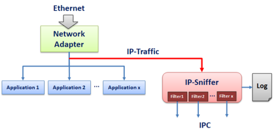 IP-Sniffer - network traffic sniffer
